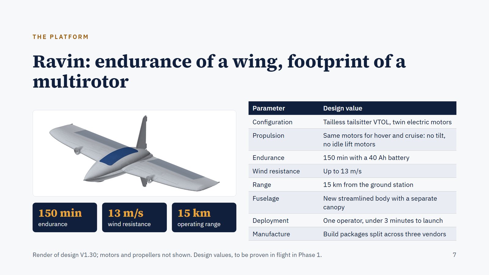 Slide 7. The platform: Ravin, with design values of 150 minutes endurance, 13 m/s wind resistance and 15 km range