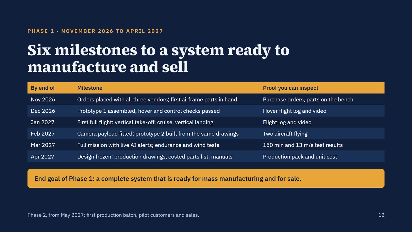 Slide 12. Phase 1, November 2026 to April 2027: six milestones to a system ready to manufacture and sell