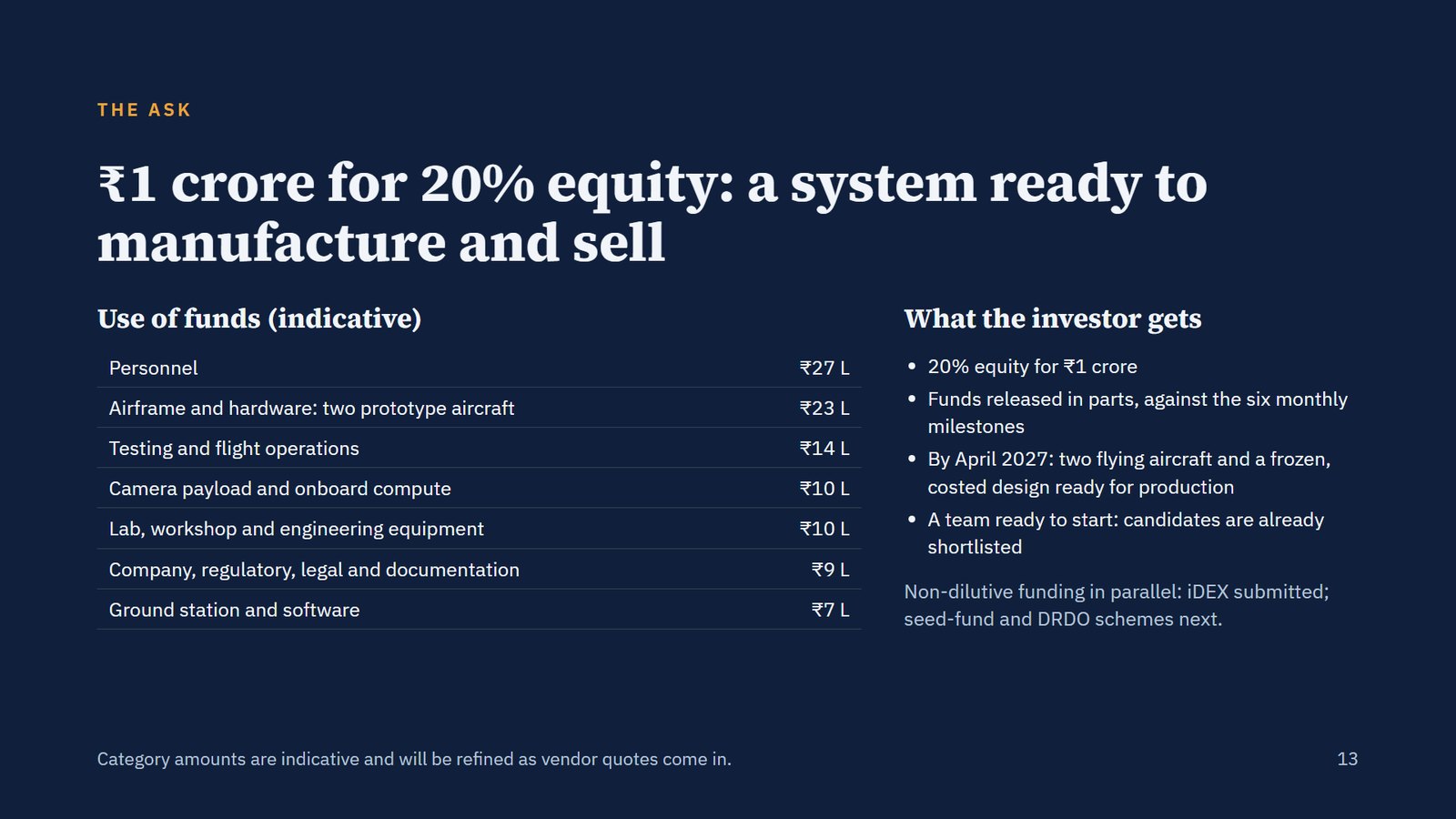 Slide 13. The ask: one crore rupees for 20 percent equity, with the use of funds